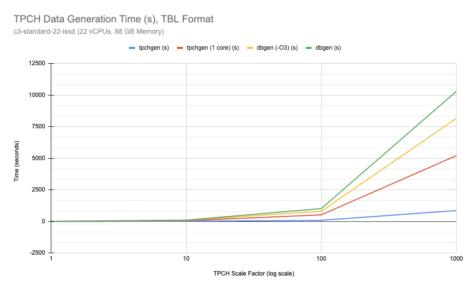 Time to generate TPC-H data in TBL format